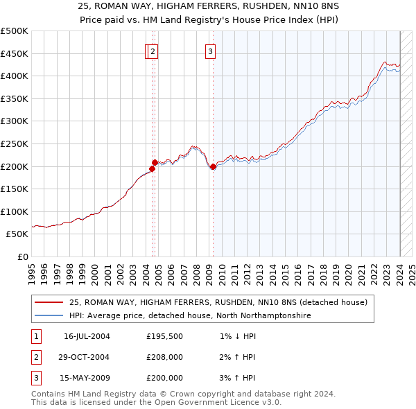 25, ROMAN WAY, HIGHAM FERRERS, RUSHDEN, NN10 8NS: Price paid vs HM Land Registry's House Price Index