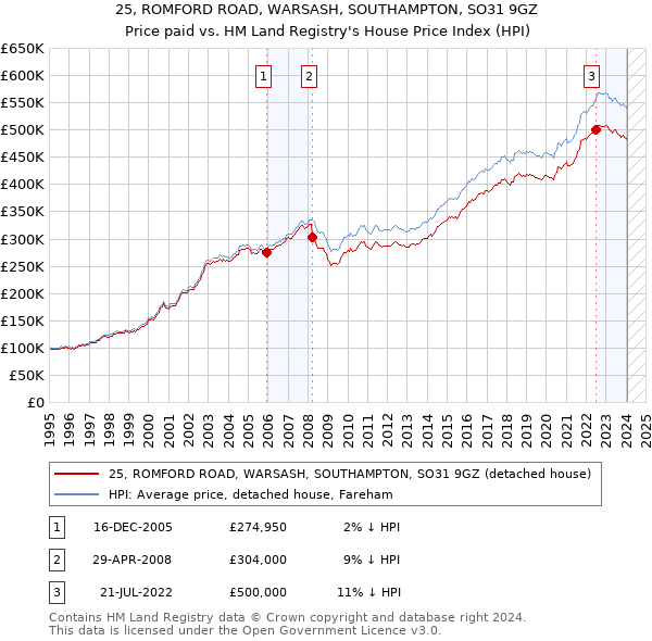 25, ROMFORD ROAD, WARSASH, SOUTHAMPTON, SO31 9GZ: Price paid vs HM Land Registry's House Price Index