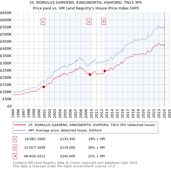 25, ROMULUS GARDENS, KINGSNORTH, ASHFORD, TN23 3PX: Price paid vs HM Land Registry's House Price Index