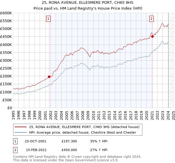25, RONA AVENUE, ELLESMERE PORT, CH65 9HS: Price paid vs HM Land Registry's House Price Index