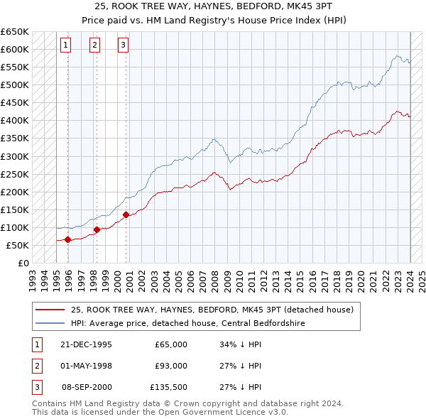 25, ROOK TREE WAY, HAYNES, BEDFORD, MK45 3PT: Price paid vs HM Land Registry's House Price Index