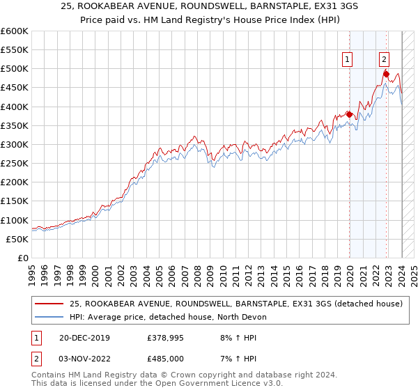 25, ROOKABEAR AVENUE, ROUNDSWELL, BARNSTAPLE, EX31 3GS: Price paid vs HM Land Registry's House Price Index