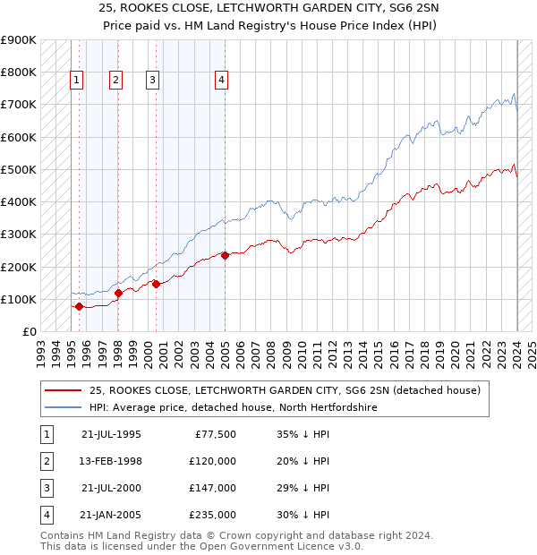 25, ROOKES CLOSE, LETCHWORTH GARDEN CITY, SG6 2SN: Price paid vs HM Land Registry's House Price Index