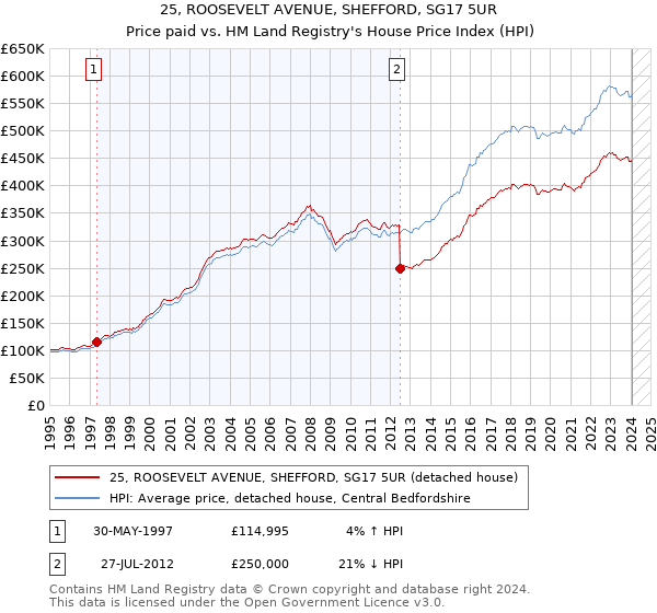 25, ROOSEVELT AVENUE, SHEFFORD, SG17 5UR: Price paid vs HM Land Registry's House Price Index