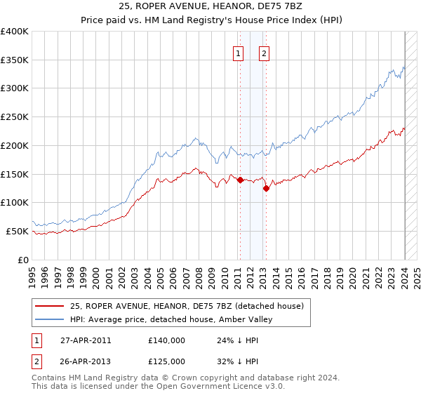 25, ROPER AVENUE, HEANOR, DE75 7BZ: Price paid vs HM Land Registry's House Price Index