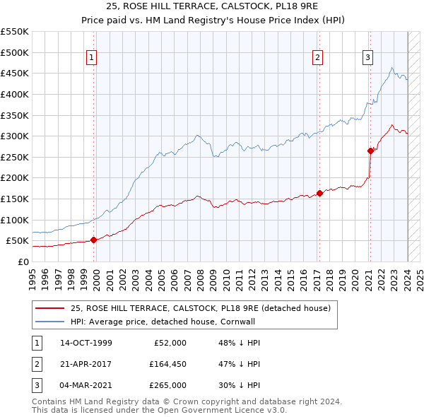 25, ROSE HILL TERRACE, CALSTOCK, PL18 9RE: Price paid vs HM Land Registry's House Price Index