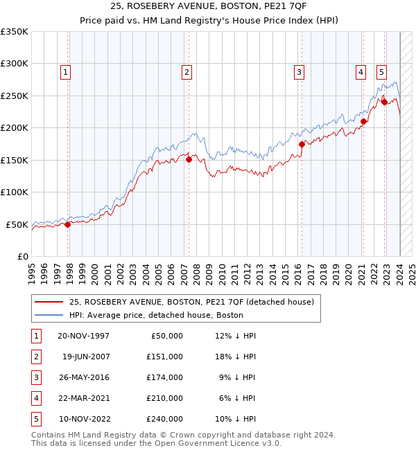 25, ROSEBERY AVENUE, BOSTON, PE21 7QF: Price paid vs HM Land Registry's House Price Index