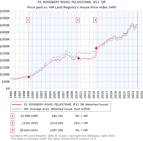 25, ROSEBERY ROAD, FELIXSTOWE, IP11 7JR: Price paid vs HM Land Registry's House Price Index