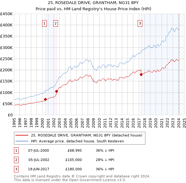25, ROSEDALE DRIVE, GRANTHAM, NG31 8PY: Price paid vs HM Land Registry's House Price Index