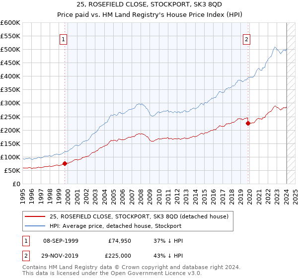 25, ROSEFIELD CLOSE, STOCKPORT, SK3 8QD: Price paid vs HM Land Registry's House Price Index