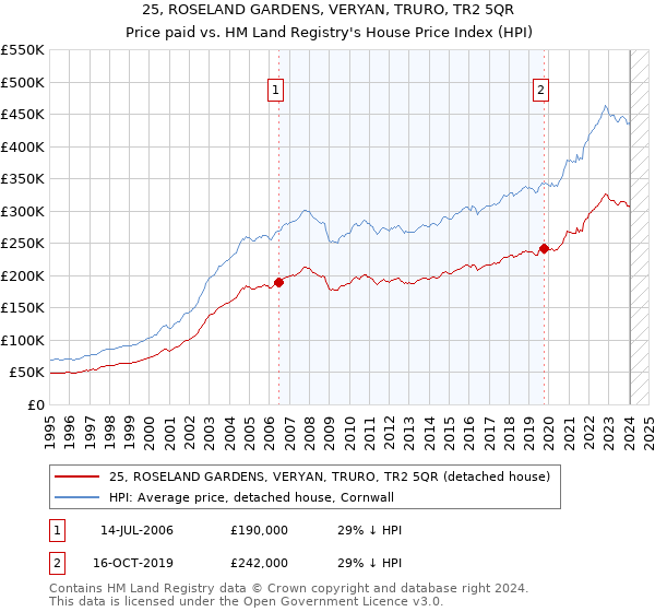 25, ROSELAND GARDENS, VERYAN, TRURO, TR2 5QR: Price paid vs HM Land Registry's House Price Index