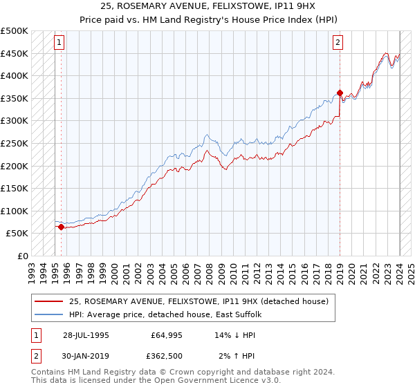 25, ROSEMARY AVENUE, FELIXSTOWE, IP11 9HX: Price paid vs HM Land Registry's House Price Index