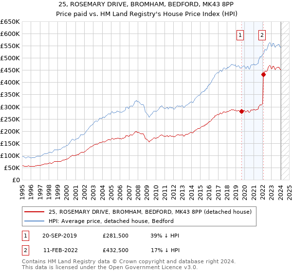 25, ROSEMARY DRIVE, BROMHAM, BEDFORD, MK43 8PP: Price paid vs HM Land Registry's House Price Index