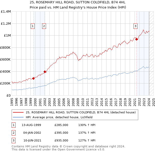 25, ROSEMARY HILL ROAD, SUTTON COLDFIELD, B74 4HL: Price paid vs HM Land Registry's House Price Index