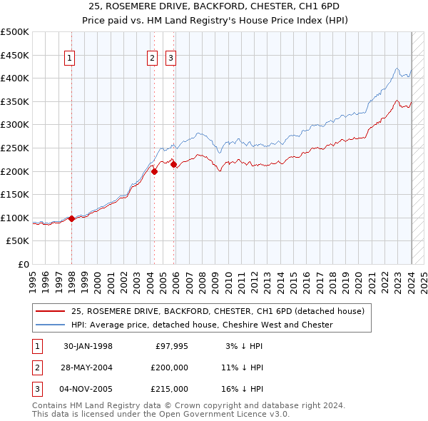 25, ROSEMERE DRIVE, BACKFORD, CHESTER, CH1 6PD: Price paid vs HM Land Registry's House Price Index