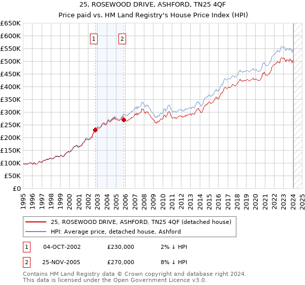 25, ROSEWOOD DRIVE, ASHFORD, TN25 4QF: Price paid vs HM Land Registry's House Price Index