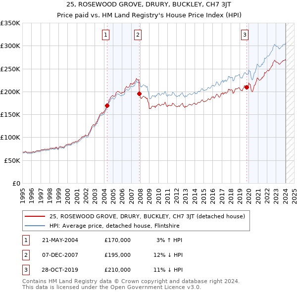 25, ROSEWOOD GROVE, DRURY, BUCKLEY, CH7 3JT: Price paid vs HM Land Registry's House Price Index