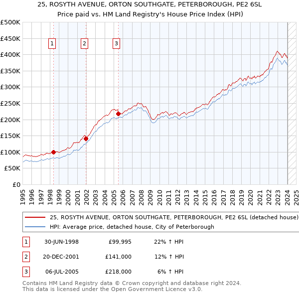 25, ROSYTH AVENUE, ORTON SOUTHGATE, PETERBOROUGH, PE2 6SL: Price paid vs HM Land Registry's House Price Index