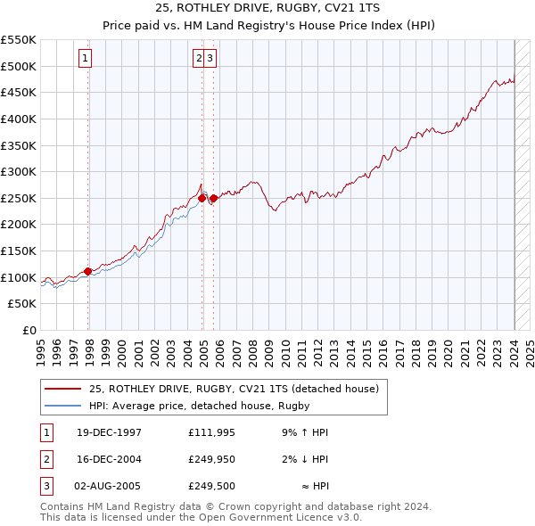 25, ROTHLEY DRIVE, RUGBY, CV21 1TS: Price paid vs HM Land Registry's House Price Index