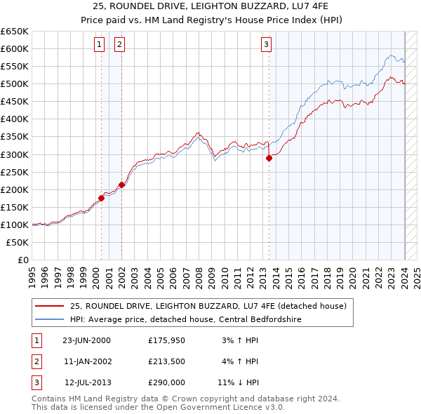 25, ROUNDEL DRIVE, LEIGHTON BUZZARD, LU7 4FE: Price paid vs HM Land Registry's House Price Index