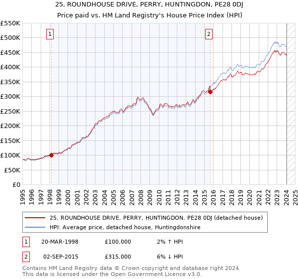 25, ROUNDHOUSE DRIVE, PERRY, HUNTINGDON, PE28 0DJ: Price paid vs HM Land Registry's House Price Index