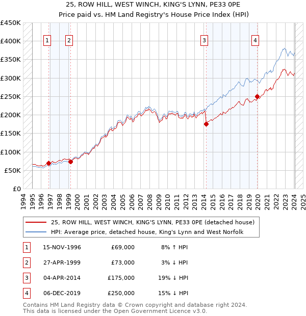 25, ROW HILL, WEST WINCH, KING'S LYNN, PE33 0PE: Price paid vs HM Land Registry's House Price Index