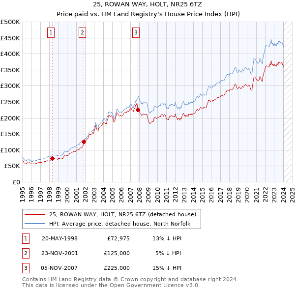 25, ROWAN WAY, HOLT, NR25 6TZ: Price paid vs HM Land Registry's House Price Index