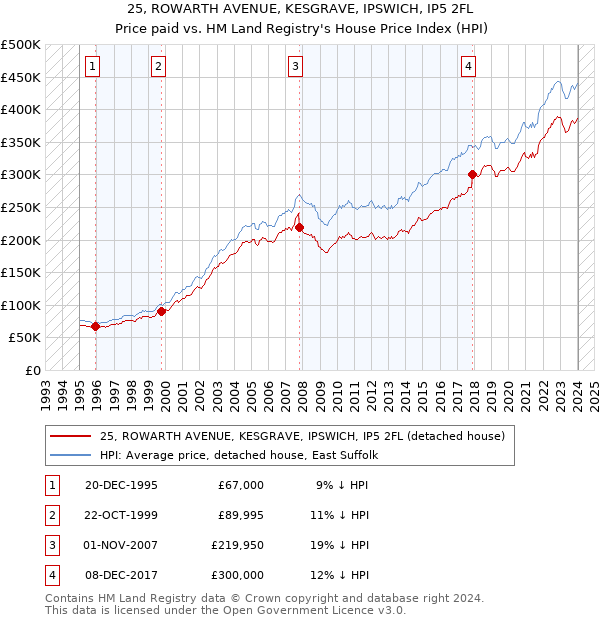 25, ROWARTH AVENUE, KESGRAVE, IPSWICH, IP5 2FL: Price paid vs HM Land Registry's House Price Index
