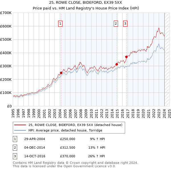 25, ROWE CLOSE, BIDEFORD, EX39 5XX: Price paid vs HM Land Registry's House Price Index