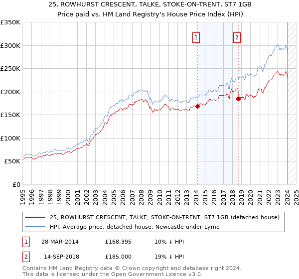 25, ROWHURST CRESCENT, TALKE, STOKE-ON-TRENT, ST7 1GB: Price paid vs HM Land Registry's House Price Index