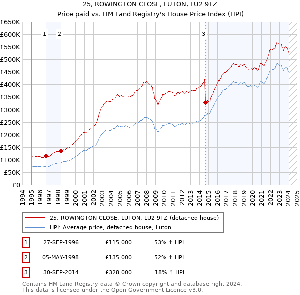 25, ROWINGTON CLOSE, LUTON, LU2 9TZ: Price paid vs HM Land Registry's House Price Index