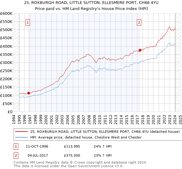 25, ROXBURGH ROAD, LITTLE SUTTON, ELLESMERE PORT, CH66 4YU: Price paid vs HM Land Registry's House Price Index