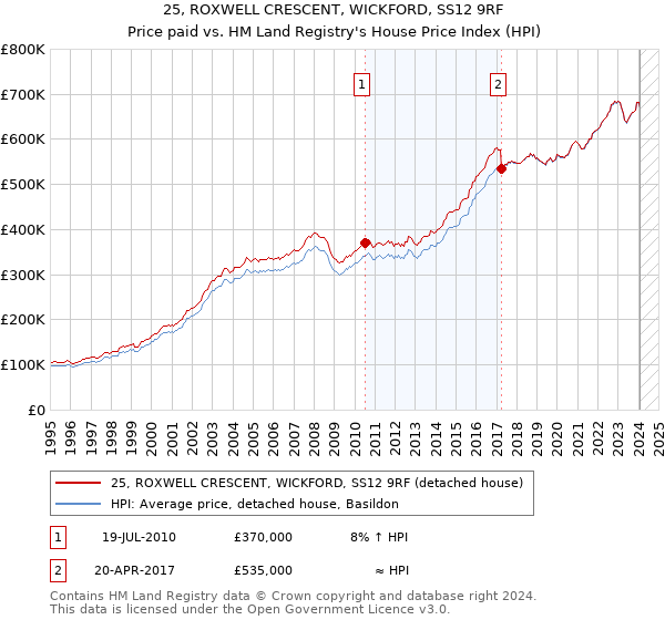 25, ROXWELL CRESCENT, WICKFORD, SS12 9RF: Price paid vs HM Land Registry's House Price Index