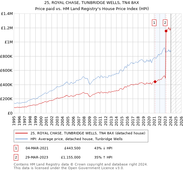 25, ROYAL CHASE, TUNBRIDGE WELLS, TN4 8AX: Price paid vs HM Land Registry's House Price Index