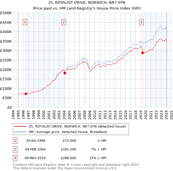 25, ROYALIST DRIVE, NORWICH, NR7 0YN: Price paid vs HM Land Registry's House Price Index
