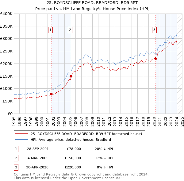 25, ROYDSCLIFFE ROAD, BRADFORD, BD9 5PT: Price paid vs HM Land Registry's House Price Index
