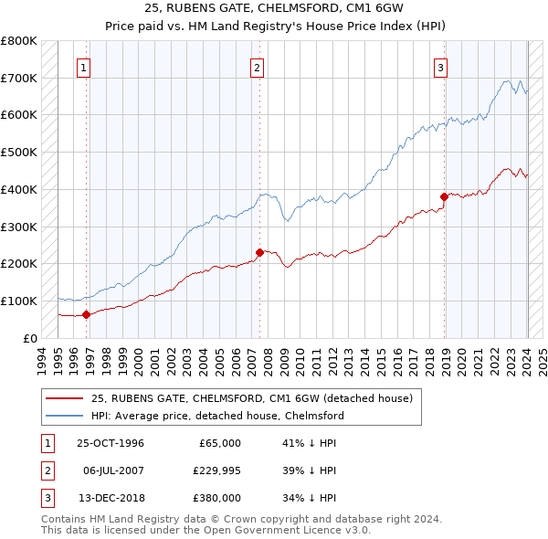 25, RUBENS GATE, CHELMSFORD, CM1 6GW: Price paid vs HM Land Registry's House Price Index