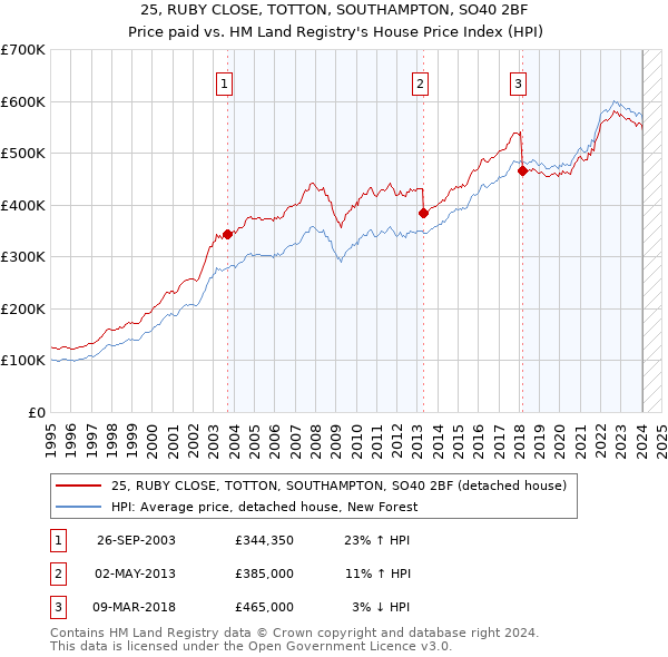 25, RUBY CLOSE, TOTTON, SOUTHAMPTON, SO40 2BF: Price paid vs HM Land Registry's House Price Index