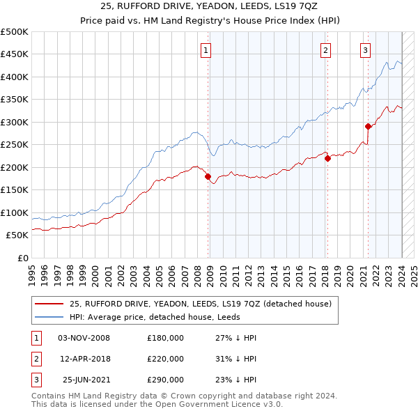 25, RUFFORD DRIVE, YEADON, LEEDS, LS19 7QZ: Price paid vs HM Land Registry's House Price Index