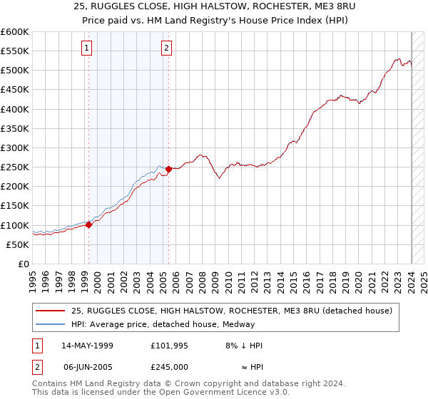 25, RUGGLES CLOSE, HIGH HALSTOW, ROCHESTER, ME3 8RU: Price paid vs HM Land Registry's House Price Index