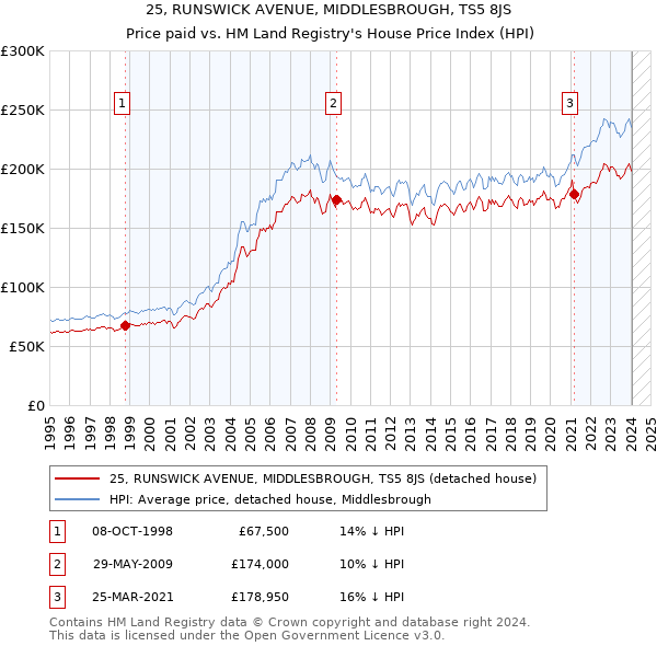 25, RUNSWICK AVENUE, MIDDLESBROUGH, TS5 8JS: Price paid vs HM Land Registry's House Price Index