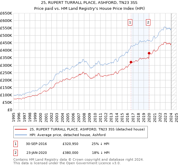 25, RUPERT TURRALL PLACE, ASHFORD, TN23 3SS: Price paid vs HM Land Registry's House Price Index