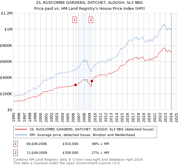 25, RUSCOMBE GARDENS, DATCHET, SLOUGH, SL3 9BG: Price paid vs HM Land Registry's House Price Index