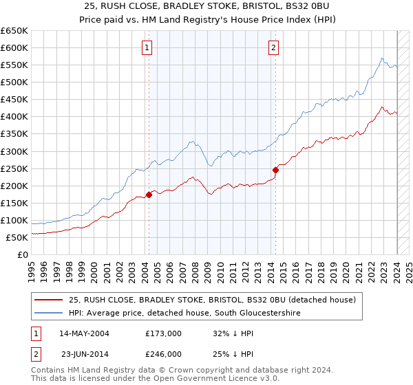 25, RUSH CLOSE, BRADLEY STOKE, BRISTOL, BS32 0BU: Price paid vs HM Land Registry's House Price Index