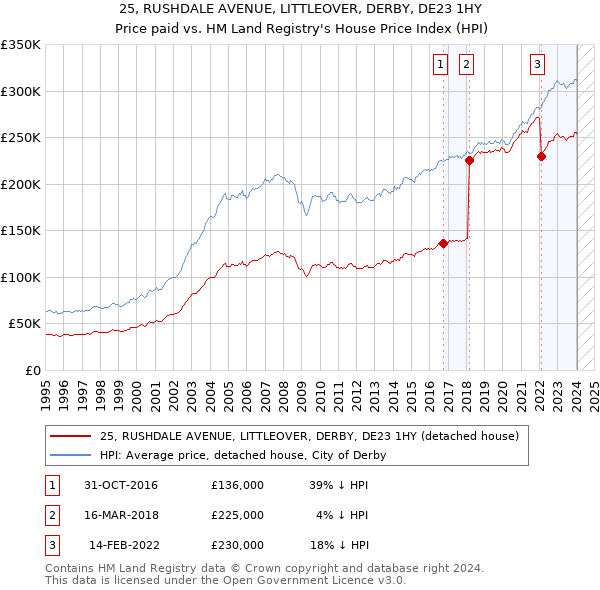 25, RUSHDALE AVENUE, LITTLEOVER, DERBY, DE23 1HY: Price paid vs HM Land Registry's House Price Index