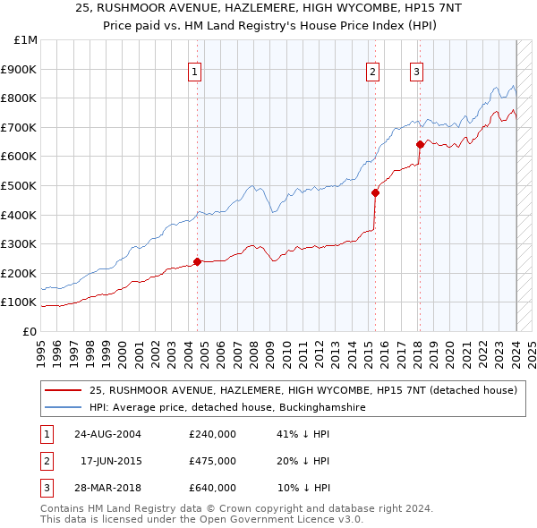 25, RUSHMOOR AVENUE, HAZLEMERE, HIGH WYCOMBE, HP15 7NT: Price paid vs HM Land Registry's House Price Index