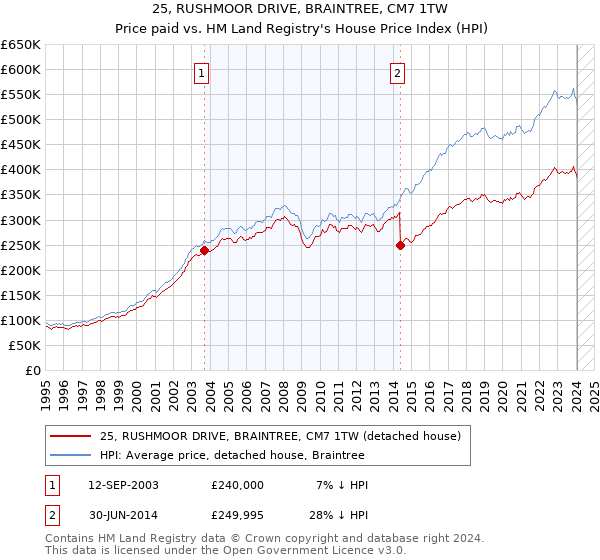 25, RUSHMOOR DRIVE, BRAINTREE, CM7 1TW: Price paid vs HM Land Registry's House Price Index