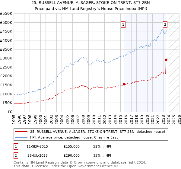 25, RUSSELL AVENUE, ALSAGER, STOKE-ON-TRENT, ST7 2BN: Price paid vs HM Land Registry's House Price Index