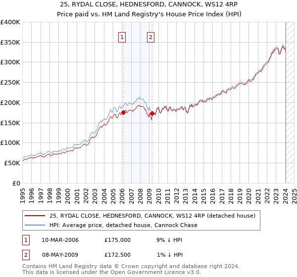 25, RYDAL CLOSE, HEDNESFORD, CANNOCK, WS12 4RP: Price paid vs HM Land Registry's House Price Index