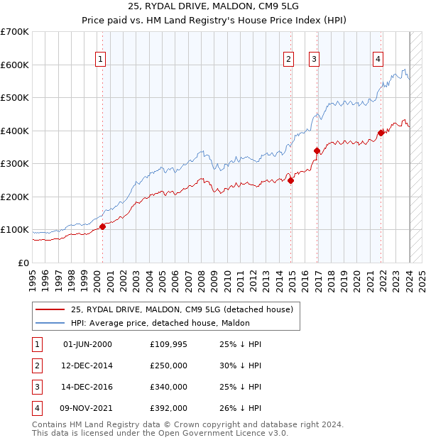 25, RYDAL DRIVE, MALDON, CM9 5LG: Price paid vs HM Land Registry's House Price Index